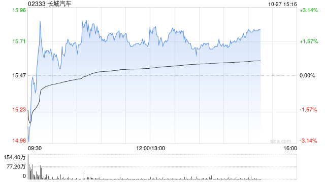 瑞银:升长城汽车目标价至19港元 予“买入”评级 上调销量及净利润预测